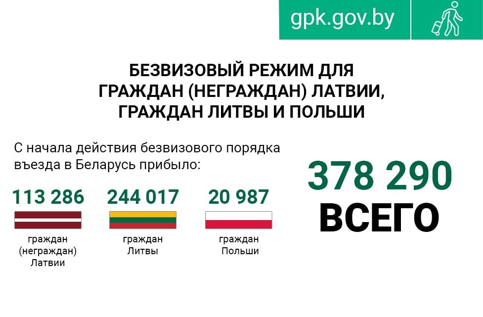 С НАЧАЛА ДЕЙСТВИЯ БЕЗВИЗОВОГО РЕЖИМА БОЛЕЕ 378 000 ГРАЖДАН СТРАН ЕВРОСОЮЗА ПОСЕТИЛИ БЕЛАРУСЬ С НАЧАЛА ДЕЙСТВИЯ БЕЗВИЗОВОГО РЕЖИМА БОЛЕЕ 378 000 ГРАЖДАН СТРАН ЕВРОСОЮЗА ПОСЕТИЛИ БЕЛАРУСЬ
