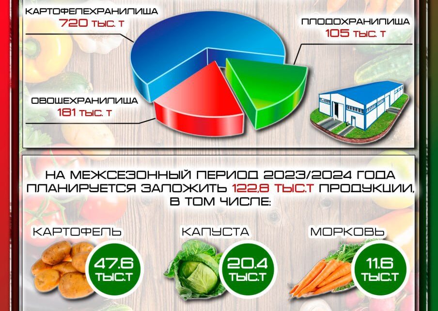 Невольфович 🇧🇾 Стабфонды Беларуси