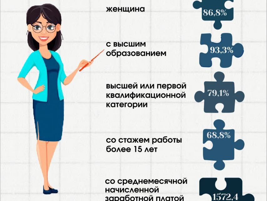 👩‍🏫 СТАТИСТИЧЕСКИЙ ПОРТРЕТ БЕЛОРУССКОГО УЧИТЕЛЯ