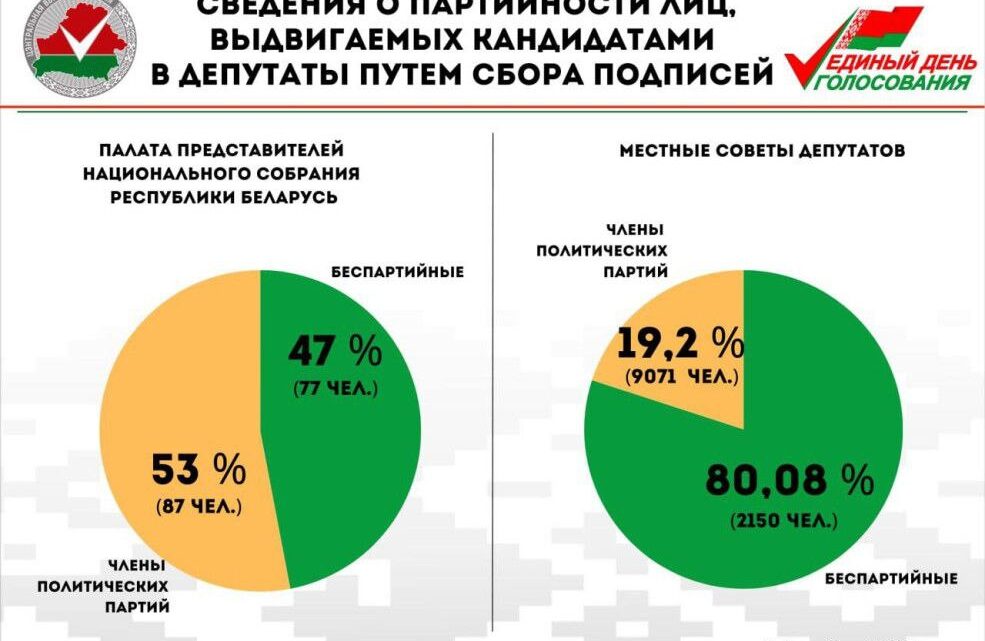 🎄Несмотря на новогодние и Рождественские праздники белорусы активно вовлечены в электоральную кампанию
