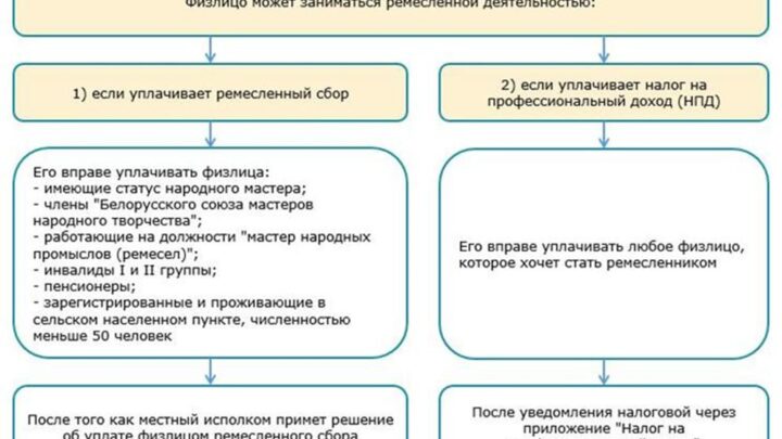 #ОБЪЯВЛЕНИЕ Не всякое мастерство ремесленничеством зовут. С 1 октября официально стать ремесленником в можно будет по установленному перечню видов деятельности