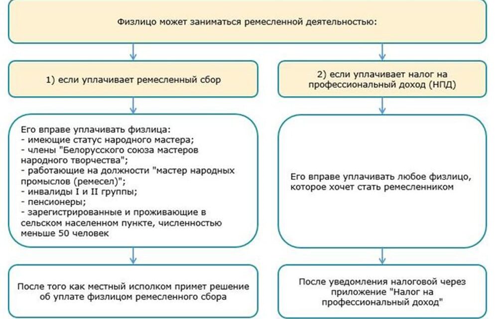 #ОБЪЯВЛЕНИЕ Не всякое мастерство ремесленничеством зовут. С 1 октября официально стать ремесленником в можно будет по установленному перечню видов деятельности #ОБЪЯВЛЕНИЕ Не всякое мастерство ремесленничеством зовут. С 1 октября официально стать ремесленником в можно будет по установленному перечню видов деятельности