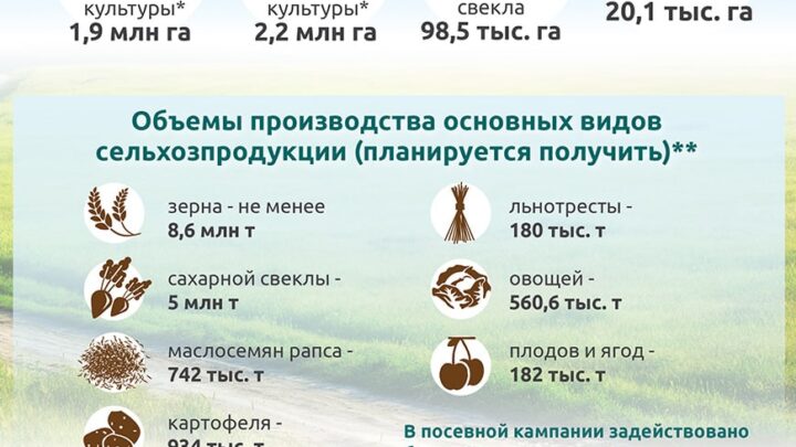 На интернет-сайте КГК создана онлайн-панель, через которую граждане могут сообщить  о фактах нарушений, недостатках, иных проблемных вопросах при подготовке и проведении посевной кампании