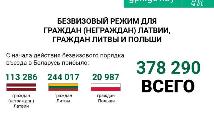 С НАЧАЛА ДЕЙСТВИЯ БЕЗВИЗОВОГО РЕЖИМА БОЛЕЕ 378 000 ГРАЖДАН СТРАН ЕВРОСОЮЗА ПОСЕТИЛИ БЕЛАРУСЬ