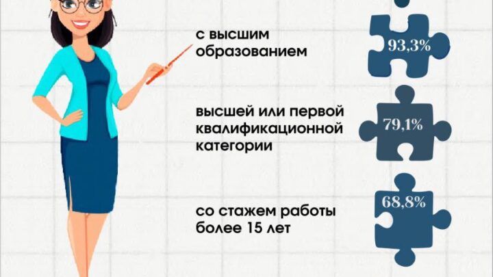 👩‍🏫 СТАТИСТИЧЕСКИЙ ПОРТРЕТ БЕЛОРУССКОГО УЧИТЕЛЯ