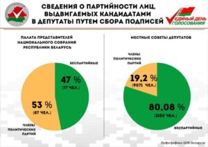 🎄Несмотря на новогодние и Рождественские праздники белорусы активно вовлечены в электоральную кампанию