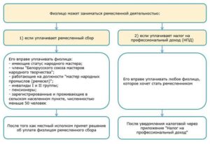 #ОБЪЯВЛЕНИЕ Не всякое мастерство ремесленничеством зовут. С 1 октября официально стать ремесленником в можно будет по установленному перечню видов деятельности